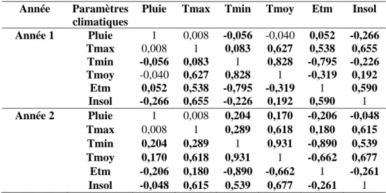 Tableau VIII :  Relations  entre les 6  paramètres climatiques au moyen des corrélations de  Pearson au cours des 2 années d’étude 