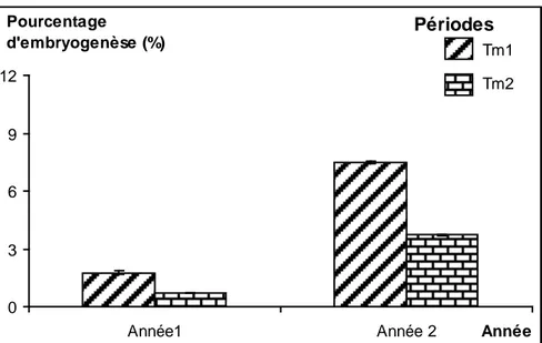 Figure 11 : Pourcentage d’embryogenèse relatif à chacune des périodes de température maximale sur  les 2 années d’étude