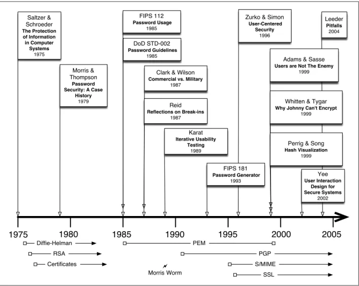 Figure 2-1: A timeline showing some of the significant HCI-SEC literature from the security field.