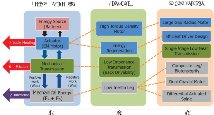 Fig. 2: (a) Energy flow diagram of the robot showing energy flows between the source and mechanical energy