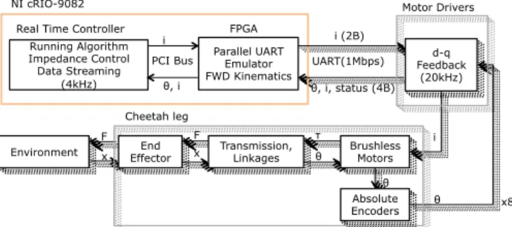 Fig. 12: Control System Diagram for the MIT Cheetah Robot.
