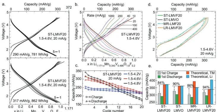 Fig. 3 Electrochemical characterization of disordered rocksalt Li–Mn–V–O–F cathodes. (a) Galvanostatic charge/discharge voltage profiles of ST-LMVF20, taken for the first five cycles in a 1.5 V to 4.6 V or 4.8 V voltage window