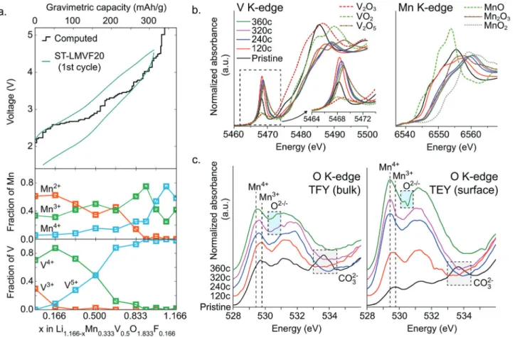 Fig. 4 Oxidation mechanism for the stoichiometric Li 1.171 Mn 0.343 V 0.486 O 1.8 F 0.2 (ST-LMVF20) compound