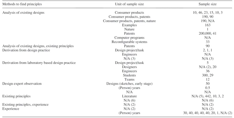 Fig. 7 Methods used in literature to validate design principles