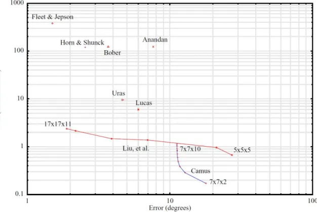 Figure 2.3 – Performances de divers algorithmes bas´ ees sur le flot optique. [28]