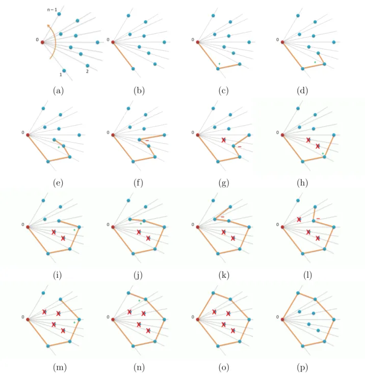 Figure 3.2 – Exemple de d´ etection de l’enveloppe convexe d’un ensemble de points.