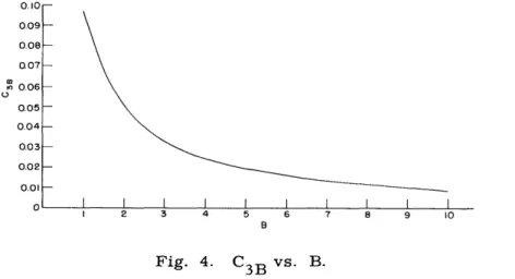 Fig.  4.  C 3 B  vs. B.