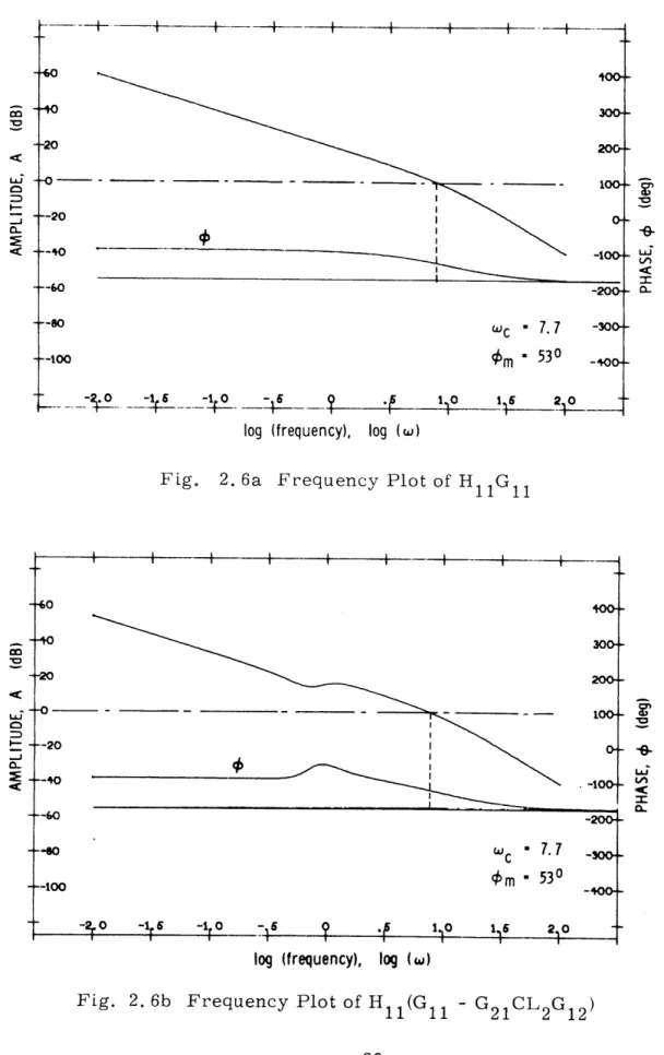 Fig.  2.  6a  Frequency  Plot  of  H 1  G 1