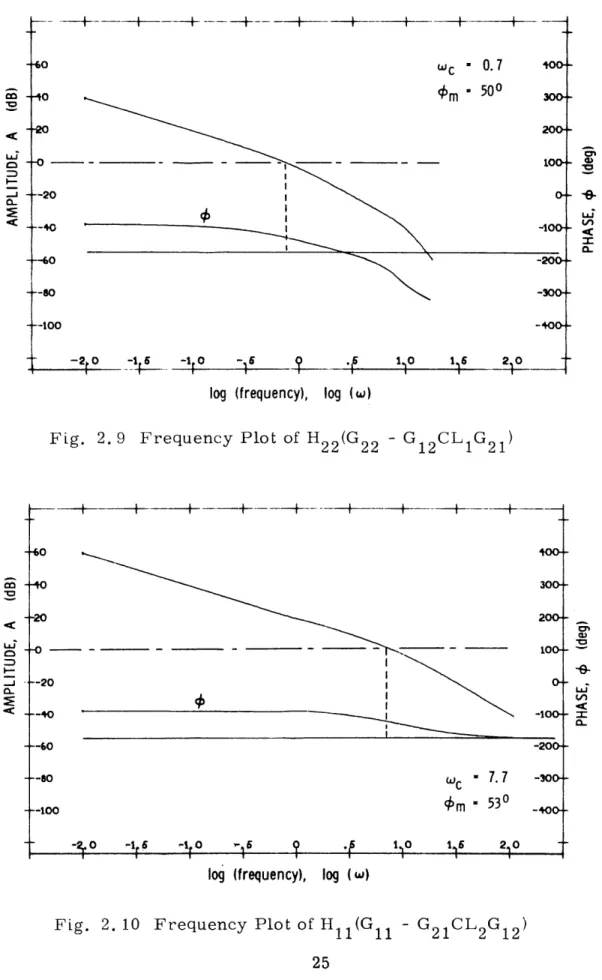 Fig.  2.  10  Frequency  Plot of  H 1(G - G21  CL2  G12