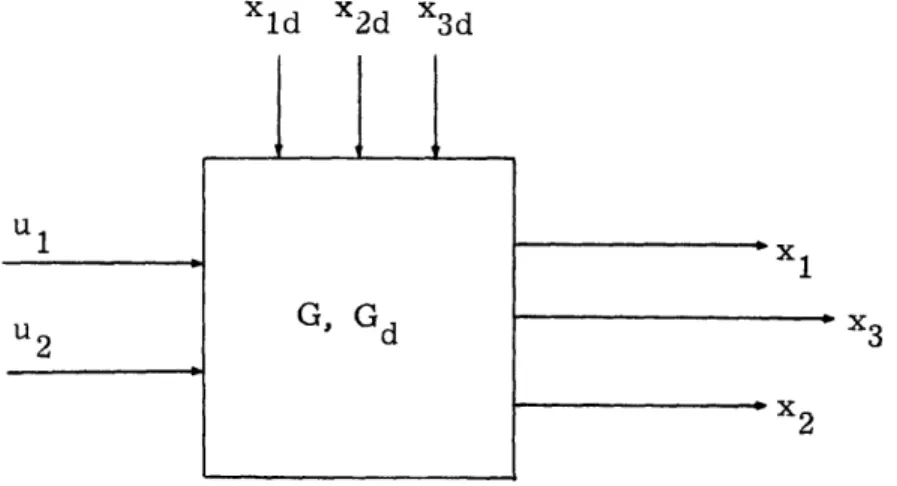 Figure  4.  1  The  Open  Loop  3x2  Plant