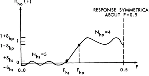 Fig.  7.  Equiripple  approximation  to  ideal  highpass  design.