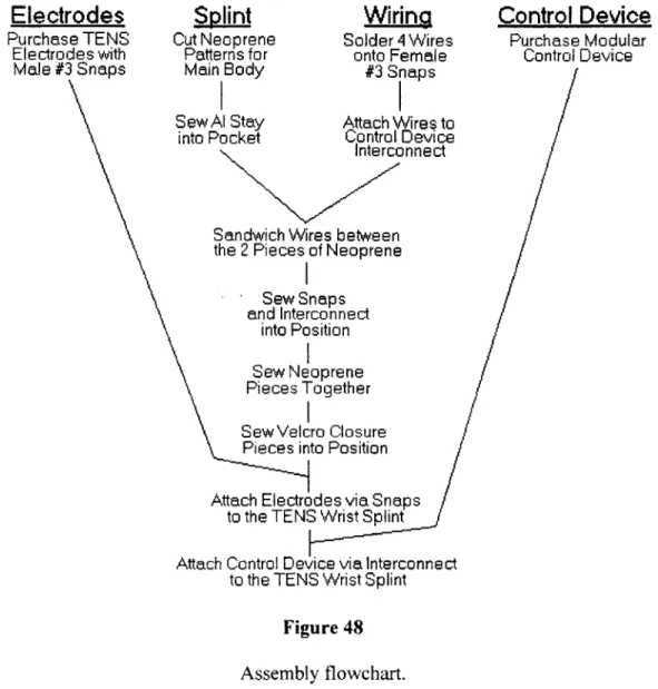 Figure 48 Assembly  flowchart.