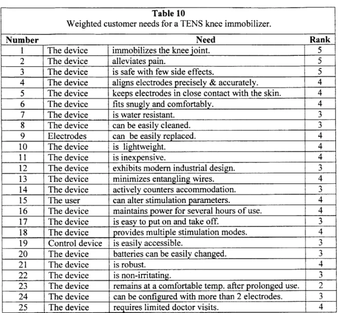 Table  10  lists  the  customer  needs  and  associated  weightings.  As  much  as  possible,  the needs  are  those  that  focus  on  aspects  of the knee  immobilizer  as  opposed  to  the  modular control  device,  but some overlap  was  inevitable.