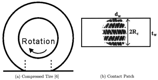 Figure  5-4:  Tire  Contact  Geometry