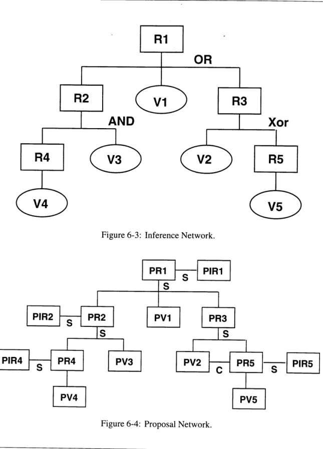 Figure 6-3:  Inference  Network.