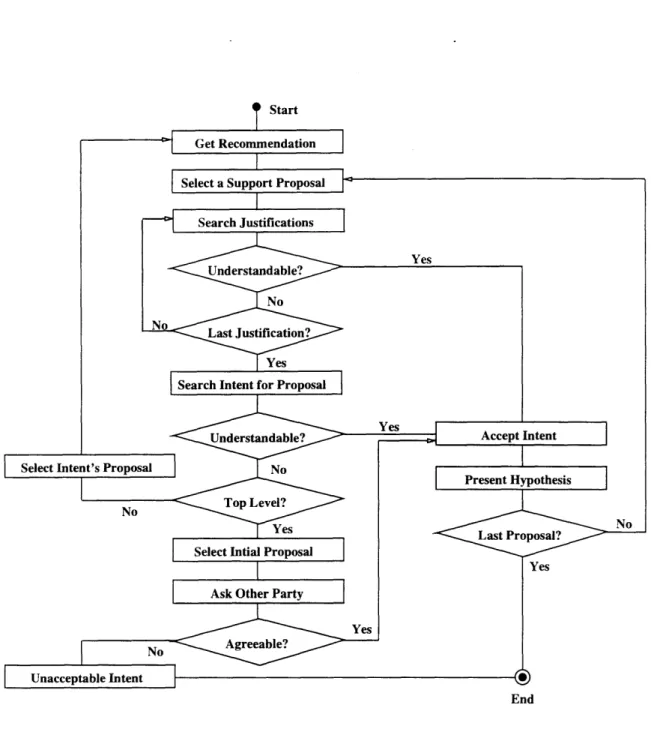 Figure  6-7:  Hypothesis  Generation.