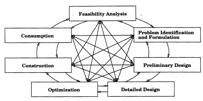 Figure 2-5:  The  Design Process.