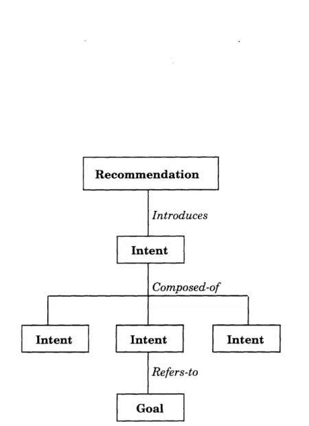 Figure 3-4:  A  Semantic  Network.