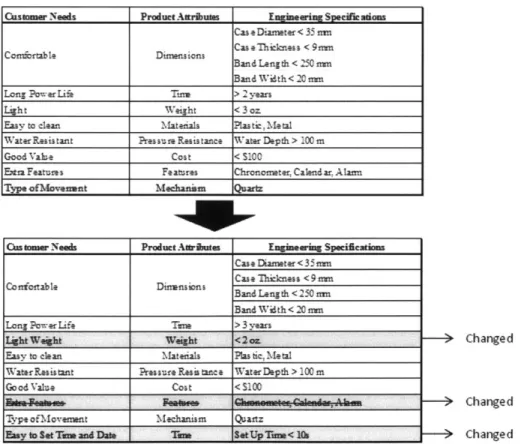 Figure  4-2:  Examples  of Change in  a Product Contract.
