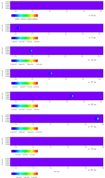 Fig. 6.13 – ´ Evolution de la densit´ e nette des esp` eces excit´ ee