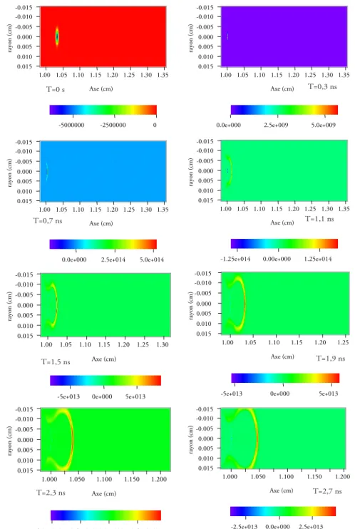 Fig. 6.18 – ´ Evolution de la densit´ e nette de charge entre 0 et 2, 7ns