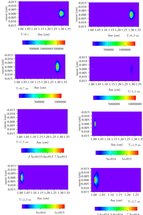 Fig. 6.19 – ´ Evolution de la densit´ e ´ electronique entre 0 et 2, 7ns pour un