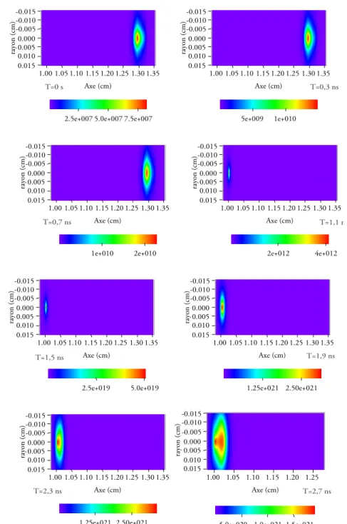 Fig. 6.20 – ´ Evolution de la densit´ e photonique entre 0 et 2, 7ns pour un