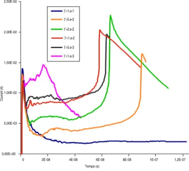 Fig. 6.23 – ´ Evolution du courant de d´ echarge en fonction de l’efficacit´ e pho- pho-tonique