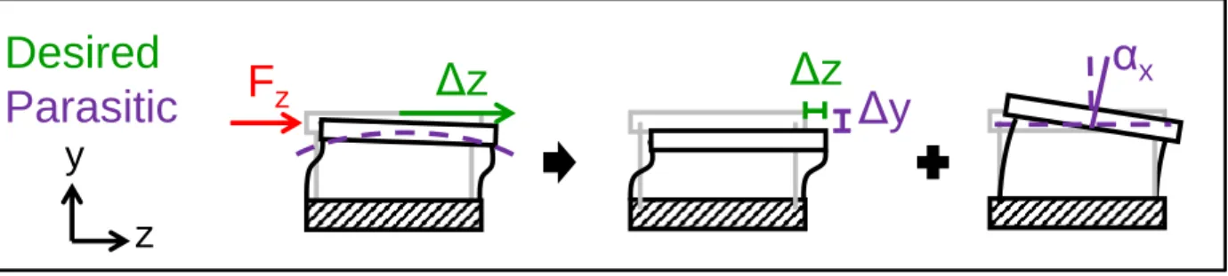 Figure 1.14: The arc displacement of a straight four-bar is the result of the sum of two  parasitic displacements (purple), Δy and α x , in addition to the desired displacement (green), 