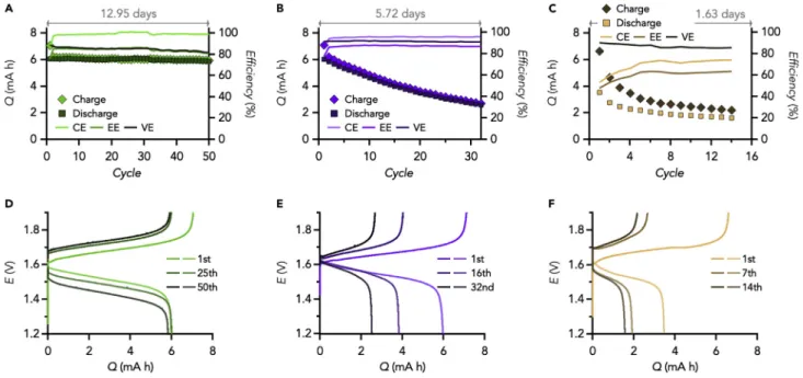 Figure 7. Differentiating the Performance of Zn–TEMPO-Sulfate Batteries Configured with AquaPIM 1, Nafion 212, or Celgard 3501 Membranes (A–C) Charge and discharge capacity ( Q ) with corresponding Coulombic efficiency ( CE ), energy efficiency ( EE ), and