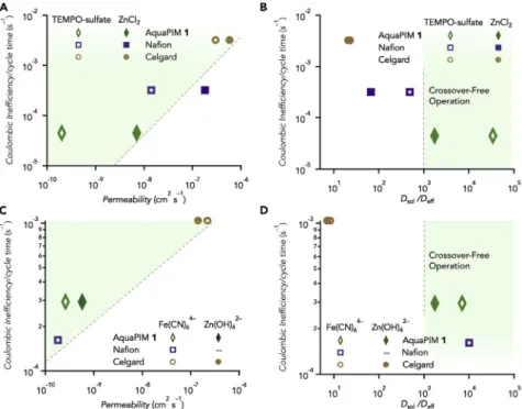 Figure 9. Comparative Evaluation of Membrane Properties and Coulombic Inefficiency and Cycle Time Degradation Rates Observed for Different Cell Chemistries