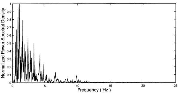 Figure  2-5:  Frequency  Content,  Arleta  Station  (90  DEG),  Northridge  1994