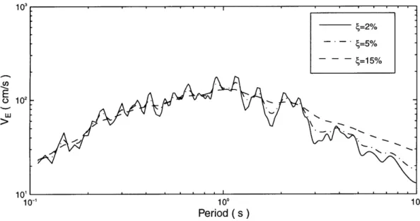 Figure  2-8:  Equivalent  Velocity  Spectra,  Arleta  Station  (90  DEG),  Northridge  1994