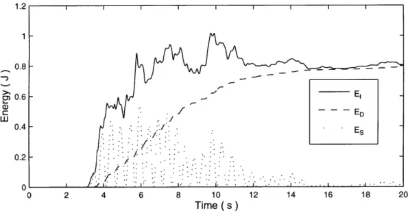 Figure  2-9:  Energy  Build  Up,  Arleta  Station  (90  DEG),  Northridge  1994,  (  =  2%