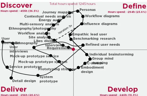 Figure B-1: Service Delivery prototype plot 