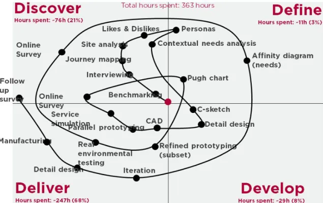 Figure B-3: Workplace Transformation prototype plot 