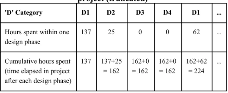 Table III shows an example of a list of number of hours                   spent in 3 activities by 3 people
