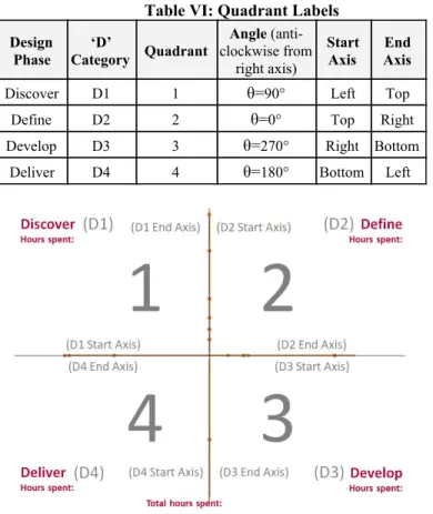 Table VI: Quadrant Labels  Design  Phase  ‘D’  Category  Quadrant  Angle​  (anti-  clockwise from  right axis)  Start Axis  End  Axis 