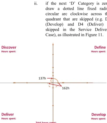 Figure 11: Service Delivery - first quadrant skip  c. Label the number of hours spent in each ‘D’      