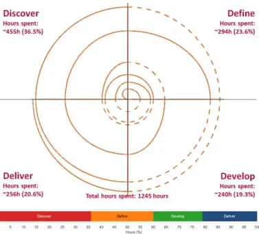 Figure 15:  ​ Fuel Printer ​  - Design signature  It is evident from the    ​ Fuel Printer design signature (Figure 15) - refer to Annex C for fully labelled diagram - that activity             was mostly categorized in the Deliver and Develop phases