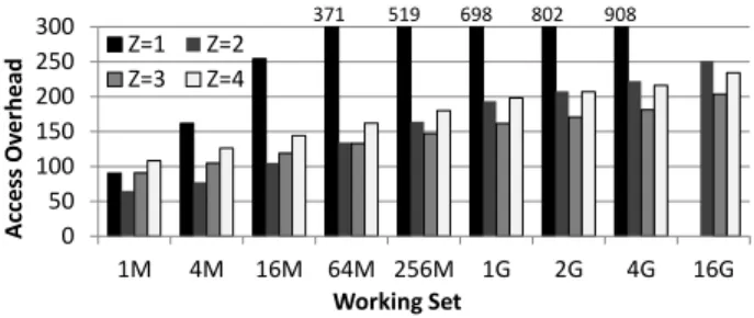 Figure 8: Access overhead of different ORAM sizes for 2 GB working set (e.g., 25% utilization corresponds to 8 GB ORAM).