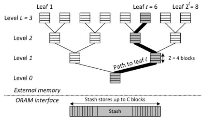 Figure 1: A Path ORAM of L = 3 levels. At any time, blocks mapped to leaf l = 6 can be located in any of the shaded  struc-tures (i.e., on path 6 or in the stash).