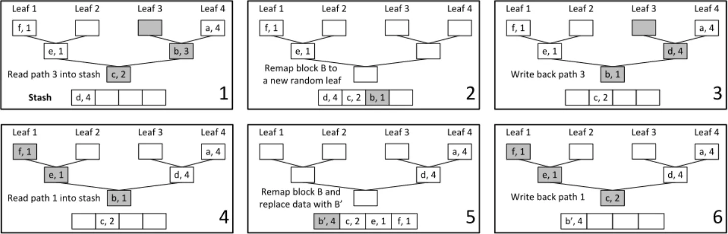 Figure 2: An example Path ORAM operation ( Z = 1 and C = 4 ) for reading block b and then updating b to be b 0 