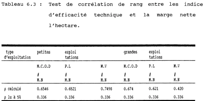 Tableau  6.3  Test  de  corrélation  de  rang  entre  les  indices  d'efficacité  technique  et  la  marge  nette  à  l'hectare