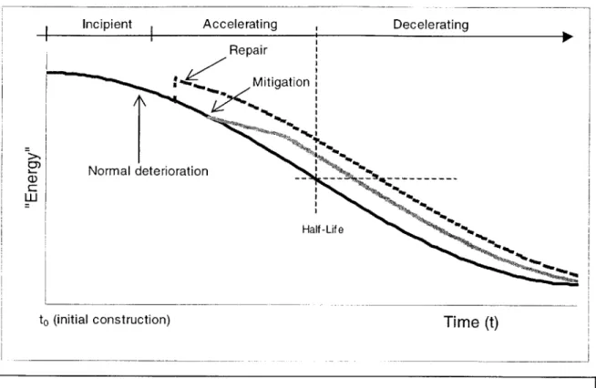 Figure 2.1  -Energy  Model  of Deterioration (Harris, 1996).  Intervention to forestall normal deterioration is  shown,  through repair and mitigation