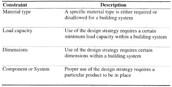 Table 3.6  - Descriptions  of the categories  of constraints to  design  strategy feasibility 3.2.4  Step 4:  Assess  the Value  of Flexibility