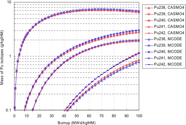 Figure 3.6 Plutonium vector comparison with CASMO-4 as a function of burnup. 