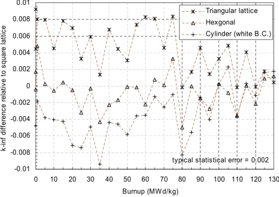 Figure 4.3 Relative eigenvalue differences from the square lattice unit cell. 