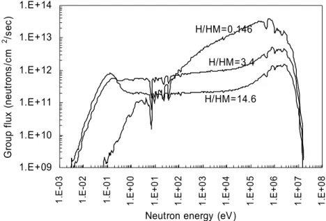 Figure 4.11 Neutron spectrum for 9.75 w/o under different moderation conditions. 