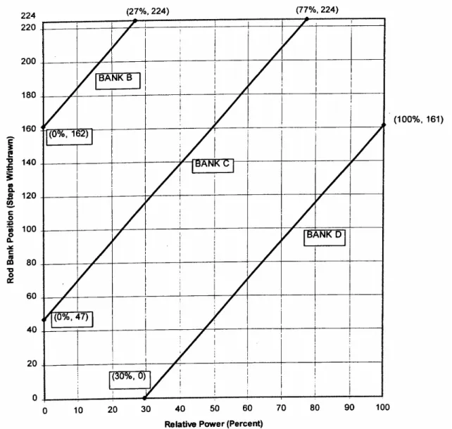 Figure 2.3 Control bank insertion limits versus percent rated thermal power [36]. 